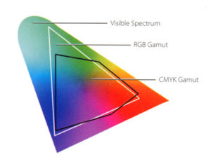 rgb vs cmyk Color Gamuts